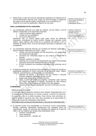 69


6.    Observando un lápiz de mina los estudiantes especifican el material con el
                                                                                          Explorar y experimentar, en
      que fue elaborado y algunos usos. Luego, los alumnos eligen un objeto de            forma guiada, utilizando la
      sus casas o de la sala de clases, presentando a sus compañeros el                   observación y la
      material con el que fue elaborado y algunos de sus usos.                            manipulación. (OA b)


Usos y propiedades de los materiales.

7.    Los estudiantes observan una regla de madera, una de metal y una de                 Explorar y observar la
      plástico. Responden a las siguientes preguntas:                                     naturaleza usando los
                                                                                          sentidos. (OA a)
              ¿cómo se llaman estos objetos?,
              ¿cuáles son sus utilidades?,                                               Comunicar y comparar con
              ¿en qué se diferencian?                                                    otros sus observaciones. (OA
      Identifican que un mismo objeto pude estar hecho de diferentes                      d)

      materiales, cumpliendo la misma función. Dibujan otro ejemplo (como
      lápices, vasos, platos, entre otros) en su cuaderno de ciencias o con un
      software de dibujo (TIC). Una vez terminado comunican el ejemplo a sus
      compañeros.

8.    Los estudiantes observan láminas con nombres de distintos materiales y
                                                                                          Comunicar y comparar con
      algunos objetos elaborados con estos. Luego,                                        otros sus observaciones. (OA
             reciben una hoja de trabajo con tres divisiones y con nombres de            d)
              tres diferentes materiales
             enumeran los materiales según su uso (mayor a menor) en la
              escuela
             después, exploran el colegio
             registran en la columna correspondiente los objetos encontrados
              que están hechos del material indicado en la hoja
             al final, comparan sus resultados obtenidos y los comentan con el
              curso.

9. El docente entrega por grupos de tres estudiantes un pliego de cartulina o
   papelógrafo separado en cuatro columnas en el siguiente orden: objeto,                 Comunicar y comparar con
   material, características y posibles usos. Los estudiantes:                            otros sus observaciones. (OA
                                                                                          d)
          disponen de diarios y revistas en las que revisan y recortan
           diversas imágenes de objetos de uso común
          pegan cada objeto en la primera columna
          luego, a partir del objeto que pegaron, completan cada columna
           por medio de palabras o dibujos, formando de esta manera,
           tantas filas como imágenes de objetos han sido pegados
          exponen la cartulina o papelógrafo, que han construido, al curso.
® Matemática.

     Observaciones al docente:
     La actividad genera espacios propicios para trabajar integradamente con
     la asignatura de matemáticas en cuanto a aclarar o reforzar los términos
     de columna y fila en la tabla expuesta. Para reforzar esta actividad, se
     sugiere visitar el siguiente sitio web. Esta actividad da la oportunidad al
     docente de desarrolar habilidades matemáticas.
     http://www.educ.ar/educar/caracteristicas-y-usos-de-los-materiales.html

10. El docente ecribe cinco propiedades en el pizarron (como impermeable,                 Comunicar y comparar con
      flexible, resistente, absorbente, tranparente, etc). Dialogan sobre sus             otros sus observaciones. (OA
      sugnificados. Luego, los alumnos dan ejemplos de objetos de la sala de              d)
      clase o de sus hogares que tengas esta propiedades como,
               ventana- transparente,
               mesa resistente,
                goma de borrar – flexible, etc



                                          Unidad de Currículum y Evaluación
                                 Programas de Estudio Ciencias Naturales Primero Básico
                                            Aprobado por CNED sept 2012
 