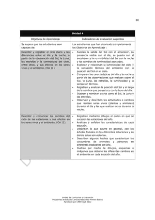 80




                                               Unidad 4

        Objetivos de Aprendizaje                          Indicadores de evaluación sugeridos

Se espera que los estudiantes sean              Los estudiantes que han alcanzado completamente
capaces de:                                     los Objetivos de Aprendizaje :
Describir y registrar el ciclo diario y las         Asocian la salida del Sol con el amanecer, su
diferencias entre el día y la noche, a               presencia visible con el día, su puesta con el
partir de la observación del Sol, la Luna,           anochecer y la no visibilidad del Sol con la noche
las estrellas y la luminosidad del cielo,            y los cambios de luminosidad asociados.
entre otras, y sus efectos en los seres             Exploran y relacionan la luminosidad del cielo y
vivos y el ambiente. (OA 11)                         la sensación térmica del ambiente con la
                                                     posición del Sol en el cielo.
                                                    Comparan las características del día y la noche a
                                                     partir de las observaciones que realizan sobre el
                                                     Sol, la Luna, las estrellas, la luminosidad y la
                                                     sensación térmica.
                                                    Registran y analizan la posición del Sol y el largo
                                                     de la sombra que proyecta y con la hora del día.
                                                    Ilustran y nombran astros como el Sol, la Luna y
                                                     las estrellas.
                                                    Observan y describen las actividades o cambios
                                                     que realizan seres vivos (plantas y animales)
                                                     durante el día y las que realizan otros durante la
                                                     noche.

Describir y comunicar los cambios del               Registran mediante dibujos el orden en que se
ciclo de las estaciones y sus efectos en             suceden las estaciones del año.
los seres vivos y el ambiente. (OA 12)              Analizan y señalan las características de cada
                                                     estación.
                                                    Describen lo que ocurre en general, con los
                                                     árboles frutales en las diferentes estaciones y en
                                                     donde estas son notorias.
                                                    Describen algunos hechos que caracterizan las
                                                     costumbres de animales y personas en
                                                     diferentes estaciones del año.
                                                    Ilustran por medio de dibujos, esquemas o
                                                     imágenes que obtiene los diferentes cambios en
                                                     el ambiente en cada estación del año.




                                    Unidad de Currículum y Evaluación
                           Programas de Estudio Ciencias Naturales Primero Básico
                                      Aprobado por CNED sept 2012
 