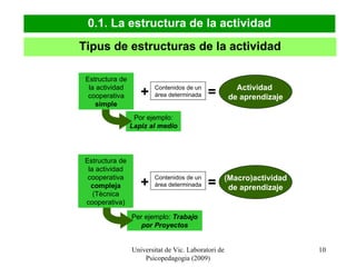 Universitat de Vic. Laboratori de Psicopedagogia (2009) 0.1. La estructura de la actividad Tipus de estructuras de la actividad + Contenidos de un área determinada = Actividad  de aprendizaje + Contenidos de un área determinada = (Macro)actividad de aprendizaje Por ejemplo:   Lapiz al medio Estructura de la actividad cooperativa  simple Per ejemplo:   Trabajo por Proyectos Estructura de la actividad cooperativa  compleja  (Tècnica cooperativa) 