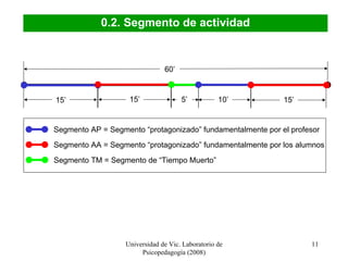 Universidad de Vic. Laboratorio de Psicopedagogía (2008) 0.2. Segmento de actividad 60’ Segmento AP = Segmento “protagonizado” fundamentalmente por el profesor 15’ Segmento AA = Segmento “protagonizado” fundamentalmente por los alumnos 15’ Segmento TM = Segmento de “Tiempo Muerto” 5’ 10’ 15’ 