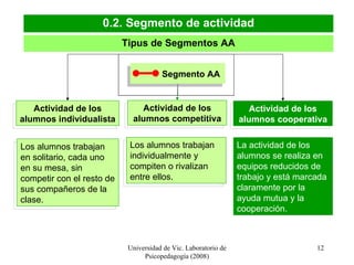 Universidad de Vic. Laboratorio de Psicopedagogía (2008) Tipus de Segmentos AA 0.2. Segmento de actividad Los alumnos trabajan en solitario, cada uno en su mesa, sin competir con el resto de sus compañeros de la clase. Los alumnos trabajan individualmente y compiten o rivalizan entre ellos. La actividad de los alumnos se realiza en equipos reducidos de trabajo y está marcada claramente por la ayuda mutua y la cooperación. Actividad de los alumnos individualista Actividad de los alumnos competitiva Actividad de los alumnos cooperativa Segmento AA 