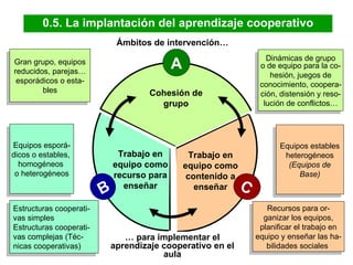 Universidad de Vic. Laboratorio de Psicopedagogía (2008) 0.5. La implantación del aprendizaje cooperativo Gran grupo, equipos reducidos, parejas… esporádicos o esta- bles Dinámicas de grupo o de equipo para la co- hesión, juegos de conocimiento, coopera- ción, distensión y reso- lución de conflictos… Equipos esporá- dicos o estables,  homogéneos  o heterogéneos Estructuras cooperati- vas simples Estructuras cooperati- vas complejas (Téc- nicas cooperativas) Equipos estables heterogéneos (Equipos de Base) Recursos para or- ganizar los equipos, planificar el trabajo en equipo y enseñar las ha- bilidades sociales  C Trabajo en equipo como contenido a enseñar B Trabajo en equipo como recurso para enseñar A Cohesión de grupo Ámbitos de intervención… …  para implementar el aprendizaje cooperativo en el aula 