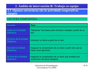 Laboratorio de Psicopedagogía. Universidad de Vic (2008) LECTURA COMPARTIDA 2.1 Algunas estructuras (de la actividad) cooperativas simples 2. Ámbito de intervención B: Trabajo en equipo Cuando: Para: Antes de la Unidad Didàctica “ Refrescar” las ideas sobre el tema a trabajar a partir de un text Al inicio de la Unidad Didàctica Introducir un tema a partir de un text Durante la Unidad Didáctica Asegurar la comprensión de un texto a partir del cual se haran unos ejercicios Al final de la Unidad Didàctica Asegurar la comprensión de un texto que sintetiza los contenidos del tema trabajado 