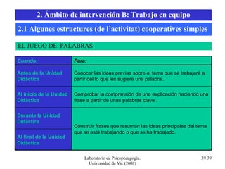 Laboratorio de Psicopedagogía. Universidad de Vic (2008) EL JUEGO DE  PALABRAS 2.1 Algunes estructures (de l’activitat) cooperatives simples 2. Ámbito de intervención B: Trabajo en equipo Cuando: Para: Antes de la Unidad Didàctica Conocer las ideas previas sobre el tema que se trabajará a partir del lo que les sugiere una palabra.. Al inicio de la Unidad Didàctica Comprobar la comprensión de una explicación haciendo una frase a partir de unas palabras clave . Durante la Unidad Didáctica Construir frases que resuman las ideas principales del tema que se está trabajando o que se ha trabajado. Al final de la Unidad Didàctica 