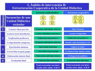 Laboratorio de Psicopedagogía. Universidad de Vic (2008) Conocer ideas previas Lectura texto introductor. Explicación profesor/a Ejercitación alumnos Corrección en gran grupo Elaboración síntesis final Comprobación comprens. Evaluación final Preguntas individuales abiertas Lectura individual consecutiva Explicación del profesor/a Ejercitación individual Corrección en gran grupo Elaboración individual síntesis Preguntas individuales abiertas Evaluación final individual Folio Giratorio Lectura Compartida Explicación del profesor/a Lápices al centro El Número/Núm. Iguales Juntos El Juego de las palabras Parada 3 min./Estructura 1-2-4 Evaluación final individual Total secuencias con inter-acción entre alum.: 0 de 8 Total secuencias con inter-acción entre alum.: 6 de 8 2. Ámbito de intervención B:  Estructuración Cooperativa de la Unidad Didáctica Estructura cooperativa Estructura individualista 1 2 3 4 5 Sesiones Secuencias de una  Unidad Didáctica  estándar 