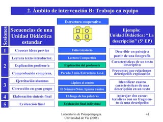 Laboratorio de Psicopedagogía. Universidad de Vic (2008) El Juego de las palabras Ejemplo:  Unidad Didáctica: “La  descripción” (5º EP ) Describir un paisaje a partir de una fotografía Características de un texto descriptivo Identificar cuatro características de una descripción en un texto Aparejar dos carac-terísticas con un fragmen-to de una descripción Preguntas que relacionen  descripción-explicación 2. Ámbito de intervención B: Trabajo en equipo Estructura cooperativa Conocer ideas previas Lectura texto introductor. Explicación profesor/a Ejercitación alumnos Corrección en gran grupo Elaboración síntesis final Comprobación comprens. Evaluación final Folio Giratorio Lectura Compartida Explicación del profesor/a Lápices al centro El Número/Núm. Iguales Juntos Parada 3 min./Estructura 1-2-4 Evaluación final individual 1 2 3 4 5 Sesiones Secuencias de una  Unidad Didáctica  estandar 