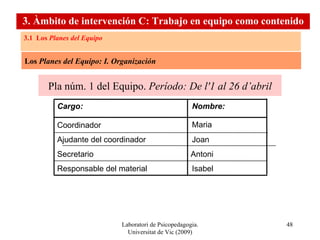 Laboratori de Psicopedagogia. Universitat de Vic (2009) Los  Planes del Equipo: I. Organización 3.1  Recursos didàctics per a l’organització I el funcionament dels equips 3. Àmbit d’intervenció C: Treball en equip com a contingut 3 . Àmbito de intervención C: Trabajo en equipo como contenido 3.1  Los  Planes del Equipo Isabel Responsable del material Antoni Secretario Joan Ajudante del coordinador Maria Coordinador Nombre: Cargo: Pla núm. 1 del Equipo.  Período: De l'1 al 26 d’abril 
