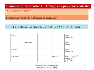 Laboratorio de Psicopedagogía. Universidad de Vic (2008) 3. Ámbito de intervención C: Equipo de trabajo 3.3  Recursos didácticos para la organización y el funcionamiento de los equipos Calendario Evaluación.  Periodo: Del 1 al 30 de abril 3. Ámbito de intervención C: Trabajo en equip como contenido 3.1  Los  Planes del Equipo Los  Planes del Equip. El  Calendario de Evaluación  Cat  LC  Con  * Medio  FG Mat  LM * Con  Medio  LC Cat  LC  Con  Medio  LM Cat  SD  * Mat  LM Con  LM  Medio  TUT 