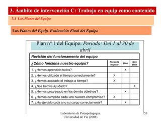 Laboratorio de Psicopedagogía. Universidad de Vic (2008) 3. Ámbito de intervención C: Equipo de trabajo 3.3  Recursos didácticos para la organización y el funcionamiento de los equipos 3. Ámbito de intervención C: Trabajo en equip como contenido 3.1  Los  Planes del Equipo Los  Planes del Equip. Evaluación Final del Equipo Plan nº 1 del Equipo.  Periodo: Del 1 al 30 de abril Revisión del funcionamento del equipo X 7. ¿Ha ejercido cada uno su cargo correctamente? X 6. ¿Hemos cumplido cada uno nuestro compromiso? X 5. ¿Hemos progresado en los demás objetivos? X 4. ¿Nos hemos ayudado? X 3. ¿Hemos acabado el trabajo a tiempo? X 2. ¿Hemos utilizado el tiempo correctamente? X 1. ¿Hemos aprendido todos? Muy Bien Bien Necesita mejorar ¿Cómo funciona nuestro equipo? 