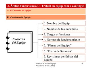 Laboratori de Psicopedagogia. Universitat de Vic (2009) 3.1  Recursos didàctics per a l’organització I el funcionament dels equips 3. Àmbit d’intervenció C: Treball en equip com a contingut 3.2  El Cuaderno  del Equipo El  Cuaderno del Equipo  Cuaderno del Equipo 1. Nombre del Equip 2. Nombre de los miembros 3. Cargos y funciones 4. Normas de funcionamiento 5. ”Planes del Equipo”  6. “Diario de Sesiones”  7. Revisiones periódicas del Equipo  