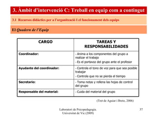 Laboratori de Psicopedagogia. Universitat de Vic (2009) 3.1  Recursos didàctics per a l’organització I el funcionament dels equips 3. Àmbit d’intervenció C: Treball en equip com a contingut El  Quadern de l’Equip -  Cuida del material del grupo Responsable del material: -  Toma notas y rellena las hojas de control del grupo Secretario: -  Controla el tono de voz para que sea posible trabajar -  Controla que no se pierda el tiempo Ayudante del coordinador: -  Anima a los componentes del grupo a realizar el trabajo -  Es el portavoz del grupo ante el profesor Coordinador: TAREAS Y RESPONSABILIDADES CARGO (Tret de Aguiar i Breto, 2006) 