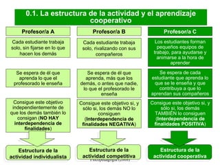 Universidad de Vic. Laboratorio de Psicopedagogía (2008) 0.1. La estructura de la actividad y el aprendizaje cooperativo Profesor/a A Profesor/a B Profesor/a C Cada estudiante trabaja solo, sin fijarse en lo que hacen los demás Se espera de él que aprenda lo que el profesorado le enseña Consigue este objetivo independientemente de que los demás también lo consigan ( NO HAY interdependencia de finalidades ) Cada estudiante trabaja solo, rivalizando con sus compañeros Se espera de él que aprenda, más que los demás, o antes que nadie, lo que el profesorado le enseña Consigue este objetivo si, y sólo si, los demás NO lo consiguen ( Interdependencia de finalidades NEGATIVA ) Los estudiantes forman pequeños equipos de trabajo, para ayudarse y animarse a la hora de aprender Se espera de cada estudiante que aprenda lo que se le enseña y que contribuya a que lo aprendan sus compañeros Consigue este objetivo si, y sólo si, los demás TAMBIÉN lo consiguen ( Interdependencia de finalidades POSITIVA ) Estructura de la actividad individualista Estructura de la actividad   competitiva Estructura de la actividad cooperativa 