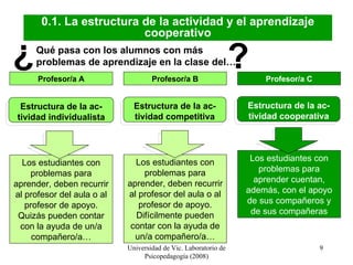 Universidad de Vic. Laboratorio de Psicopedagogía (2008) 0.1. La estructura de la actividad y el aprendizaje cooperativo Profesor/a A Estructura de la ac-tividad individualista Profesor/a B Estructura de la ac-tividad   competitiva Profesor/a C Estructura de la ac-tividad cooperativa Los estudiantes con problemas para aprender, deben recurrir al profesor del aula o al profesor de apoyo. Quizás pueden contar con la ayuda de un/a compañero/a… Los estudiantes con problemas para aprender, deben recurrir al profesor del aula o al profesor de apoyo. Difícilmente pueden contar con la ayuda de un/a compañero/a… Los estudiantes con problemas para aprender cuentan, además, con el apoyo de sus compañeros y de sus compañeras Qué pasa con los alumnos con más problemas de aprendizaje en la clase del… ? ¿ 