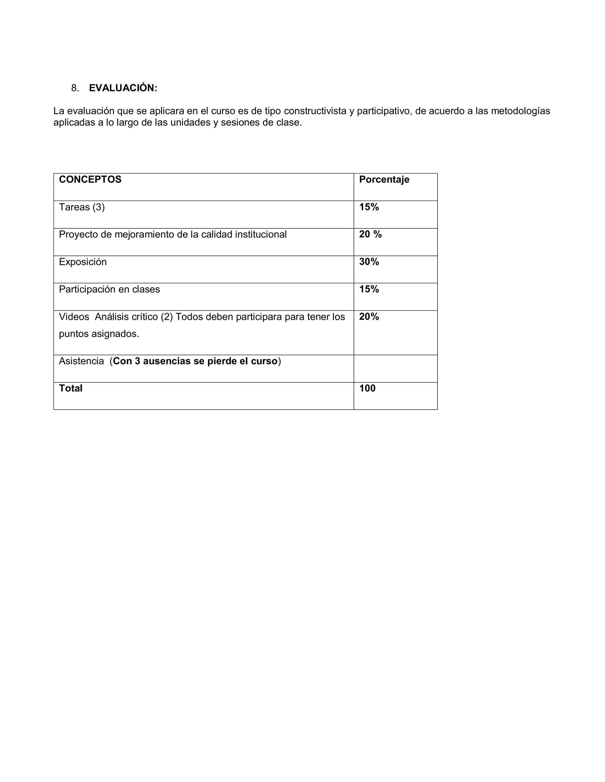 8. EVALUACIÓN:
La evaluación que se aplicara en el curso es de tipo constructivista y participativo, de acuerdo a las metodologías
aplicadas a lo largo de las unidades y sesiones de clase.
CONCEPTOS Porcentaje
Tareas (3) 15%
Proyecto de mejoramiento de la calidad institucional 20 %
Exposición 30%
Participación en clases 15%
Videos Análisis crítico (2) Todos deben participara para tener los
puntos asignados.
20%
Asistencia (Con 3 ausencias se pierde el curso)
Total 100
 
