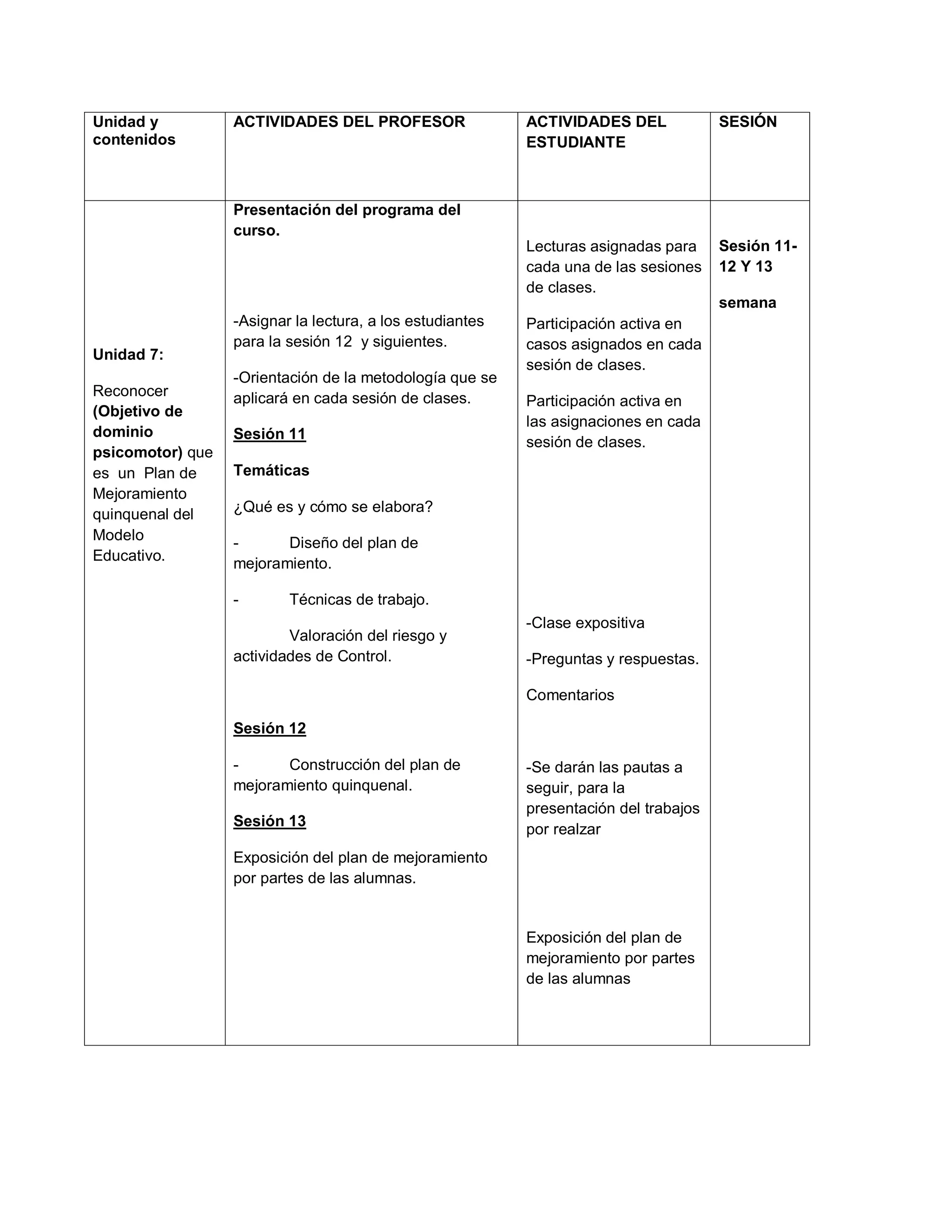 Unidad y
contenidos
ACTIVIDADES DEL PROFESOR ACTIVIDADES DEL
ESTUDIANTE
SESIÓN
Unidad 7:
Reconocer
(Objetivo de
dominio
psicomotor) que
es un Plan de
Mejoramiento
quinquenal del
Modelo
Educativo.
Presentación del programa del
curso.
-Asignar la lectura, a los estudiantes
para la sesión 12 y siguientes.
-Orientación de la metodología que se
aplicará en cada sesión de clases.
Sesión 11
Temáticas
¿Qué es y cómo se elabora?
- Diseño del plan de
mejoramiento.
- Técnicas de trabajo.
Valoración del riesgo y
actividades de Control.
Sesión 12
- Construcción del plan de
mejoramiento quinquenal.
Sesión 13
Exposición del plan de mejoramiento
por partes de las alumnas.
Lecturas asignadas para
cada una de las sesiones
de clases.
Participación activa en
casos asignados en cada
sesión de clases.
Participación activa en
las asignaciones en cada
sesión de clases.
-Clase expositiva
-Preguntas y respuestas.
Comentarios
-Se darán las pautas a
seguir, para la
presentación del trabajos
por realzar
Exposición del plan de
mejoramiento por partes
de las alumnas
Sesión 11-
12 Y 13
semana
 