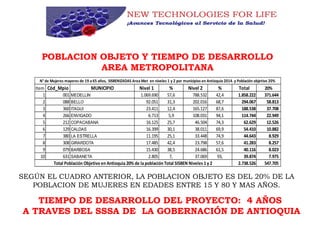 POBLACION OBJETO Y TIEMPO DE DESARROLLO
AREA METROPOLITANA
SEGÚN EL CUADRO ANTERIOR, LA POBLACION OBJETO ES DEL 20% DE LA
POBLACION DE MUJERES EN EDADES ENTRE 15 Y 80 Y MAS AÑOS.
TIEMPO DE DESARROLLO DEL PROYECTO: 4 AÑOS
A TRAVES DEL SSSA DE LA GOBERNACIÓN DE ANTIOQUIA
Item Cód_Mpio MUNICIPIO Nivel 1 % Nivel 2 % Total 20%
1 001 MEDELLIN 1.069.690 57,6 788.532 42,4 1.858.222 371.644
2 088 BELLO 92.051 31,3 202.016 68,7 294.067 58.813
3 360 ITAGUI 23.411 12,4 165.127 87,6 188.538 37.708
4 266 ENVIGADO 6.713 5,9 108.031 94,1 114.744 22.949
5 212 COPACABANA 16.125 25,7 46.504 74,3 62.629 12.526
6 129 CALDAS 16.399 30,1 38.011 69,9 54.410 10.882
7 380 LA ESTRELLA 11.195 25,1 33.448 74,9 44.643 8.929
8 308 GIRARDOTA 17.485 42,4 23.798 57,6 41.283 8.257
9 079 BARBOSA 15.430 38,5 24.686 61,5 40.116 8.023
10 631 SABANETA 2.805 7, 37.069 93, 39.874 7.975
2.738.526 547.705
N° de Mujeres mayores de 19 a 65 años, SISBENIZADAS Area Met en niveles 1 y 2 por municipios en Antioquia 2014. y Población objetivo 20%
Total Población Objetivo en Antioquia 20% de la población Total SISBEN Niveles 1y 2
 