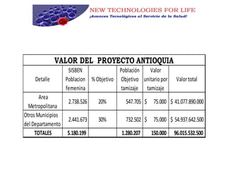 Detalle
SISBEN
Poblacion
femenina
% Objetivo
Población
Objetivo
tamizaje
Valor
unitariopor
tamizaje
Valortotal
Area
Metropolitana
2.738.526 20% 547.705 $ 75.000 $ 41.077.890.000
OtrosMunicipios
del Departamento
2.441.673 30% 732.502 $ 75.000 $ 54.937.642.500
TOTALES 5.180.199 1.280.207 150.000 96.015.532.500
VALOR DEL PROYECTO ANTIOQUIA
 