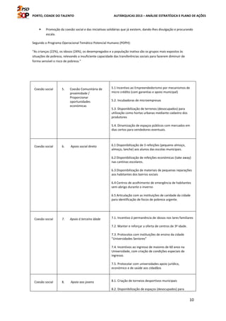 PORTO, CIDADE DO TALENTO AUTÁRQUICAS 2013 – ANÁLISE ESTRATÉGICA E PLANO DE AÇÕES
10
• Promoção da coesão social e das iniciativas solidárias que já existem, dando-lhes divulgação e procurando
escala.
Segundo o Programa Operacional Temático Potencial Humano (POPH):
“As crianças (22%), os idosos (24%), os desempregados e a população inativa são os grupos mais expostos às
situações de pobreza, relevando a insuficiente capacidade das transferências sociais para fazerem diminuir de
forma sensível o risco de pobreza.”
Coesão social 5. Coesão Comunitária de
proximidade /
Proporcionar
oportunidades
económicas
5.1 Incentivo ao Empreendedorismo por mecanismos de
micro crédito (com garantias e apoio municipal)
5.2. Incubadoras de microempresas
5.3. Disponibilização de terrenos (desocupados) para
utilização como hortas urbanas mediante cadastro dos
produtores
5.4. Dinamização de espaços públicos com mercados em
dias certos para vendedores eventuais.
Coesão social 6. Apoio social direto 6.1 Disponibilização de 3 refeições (pequeno almoço,
almoço, lanche) aos alunos das escolas municipais.
6.2 Disponibilização de refeições económicas (take away)
nas cantinas escolares.
6.3 Disponibilização de materiais de pequenas reparações
aos habitantes dos bairros sociais
6.4 Centros de acolhimento de emergência de habitantes
sem-abrigo durante o inverno
6.5 Articulação com as instituições de caridade da cidade
para identificação de focos de pobreza urgente.
Coesão social 7. Apoio á terceira idade 7.1. Incentivo á permanência de idosos nos lares familiares
7.2. Manter e reforçar a oferta de centros de 3ª idade.
7.3. Protocolos com instituições de ensino da cidade
“Universidades Seniores”
7.4. Incentivos ao ingresso de maiores de 60 anos na
Universidade, com criação de condições especiais de
ingresso.
7.5. Protocolar com universidades apoio jurídico,
económico e de saúde aos cidadãos
Coesão social 8. Apoio aos jovens 8.1. Criação de torneios desportivos municipais
8.2. Disponibilização de espaços (desocupados) para
 