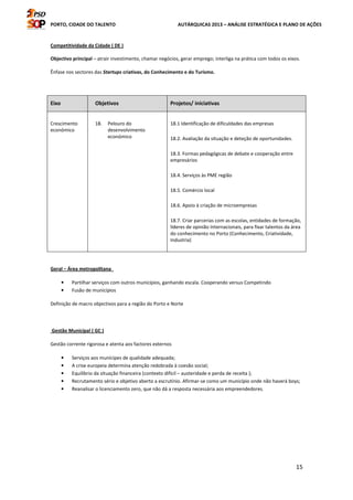 PORTO, CIDADE DO TALENTO AUTÁRQUICAS 2013 – ANÁLISE ESTRATÉGICA E PLANO DE AÇÕES
15
Competitividade da Cidade ( DE )
Objectivo principal – atrair investimento, chamar negócios, gerar emprego; interliga na prática com todos os eixos.
Ênfase nos sectores das Startups criativas, do Conhecimento e do Turismo.
Eixo Objetivos Projetos/ iniciativas
Crescimento
económico
18. Pelouro do
desenvolvimento
económico
18.1 Identificação de dificuldades das empresas
18.2. Avaliação da situação e deteção de oportunidades.
18.3. Formas pedagógicas de debate e cooperação entre
empresários
18.4. Serviços às PME região
18.5. Comércio local
18.6. Apoio à criação de microempresas
18.7. Criar parcerias com as escolas, entidades de formação,
líderes de opinião Internacionais, para fixar talentos da área
do conhecimento no Porto (Conhecimento, Criatividade,
Industria)
Geral – Área metropolitana
• Partilhar serviços com outros municípios, ganhando escala. Cooperando versus Competindo
• Fusão de municípios
Definição de macro objectivos para a região do Porto e Norte
Gestão Municipal ( GC )
Gestão corrente rigorosa e atenta aos factores externos
• Serviços aos munícipes de qualidade adequada;
• A crise europeia determina atenção redobrada à coesão social;
• Equilíbrio da situação financeira (contexto difícil – austeridade e perda de receita );
• Recrutamento sério e objetivo aberto a escrutínio. Afirmar-se como um município onde não haverá boys;
• Reanalisar o licenciamento zero, que não dá a resposta necessária aos empreendedores.
 