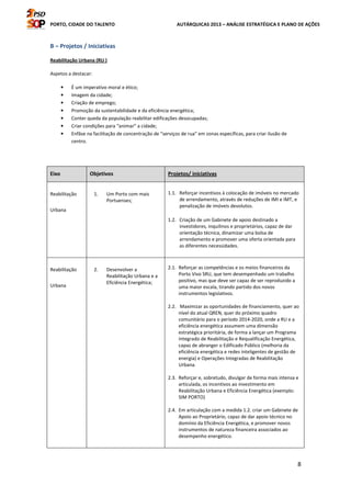 PORTO, CIDADE DO TALENTO AUTÁRQUICAS 2013 – ANÁLISE ESTRATÉGICA E PLANO DE AÇÕES
8
B – Projetos / Iniciativas
Reabilitação Urbana (RU )
Aspetos a destacar:
• É um imperativo moral e ético;
• Imagem da cidade;
• Criação de emprego;
• Promoção da sustentabilidade e da eficiência energética;
• Conter queda da população reabilitar edificações desocupadas;
• Criar condições para “animar” a cidade;
• Enfâse na facilitação de concentração de “serviços de rua” em zonas específicas, para criar ilusão de
centro.
Eixo Objetivos Projetos/ iniciativas
Reabilitação
Urbana
1. Um Porto com mais
Portuenses;
1.1. Reforçar incentivos à colocação de imóveis no mercado
de arrendamento, através de reduções de IMI e IMT, e
penalização de imóveis devolutos.
1.2. Criação de um Gabinete de apoio destinado a
investidores, inquilinos e proprietários, capaz de dar
orientação técnica, dinamizar uma bolsa de
arrendamento e promover uma oferta orientada para
as diferentes necessidades.
Reabilitação
Urbana
2. Desenvolver a
Reabilitação Urbana e a
Eficiência Energética;
2.1. Reforçar as competências e os meios financeiros da
Porto Vivo SRU, que tem desempenhado um trabalho
positivo, mas que deve ser capaz de ser reproduzido a
uma maior escala, tirando partido dos novos
instrumentos legislativos.
2.2. Maximizar as oportunidades de financiamento, quer ao
nível do atual QREN, quer do próximo quadro
comunitário para o período 2014-2020, onde a RU e a
eficiência energética assumem uma dimensão
estratégica prioritária, de forma a lançar um Programa
Integrado de Reabilitação e Requalificação Energética,
capaz de abranger o Edificado Público (melhoria da
eficiência energética e redes inteligentes de gestão de
energia) e Operações Integradas de Reabilitação
Urbana.
2.3. Reforçar e, sobretudo, divulgar de forma mais intensa e
articulada, os incentivos ao investimento em
Reabilitação Urbana e Eficiência Energética (exemplo:
SIM PORTO)
2.4. Em articulação com a medida 1.2. criar um Gabinete de
Apoio ao Proprietário, capaz de dar apoio técnico no
domínio da Eficiência Energética, e promover novos
instrumentos de natureza financeira associados ao
desempenho energético.
 