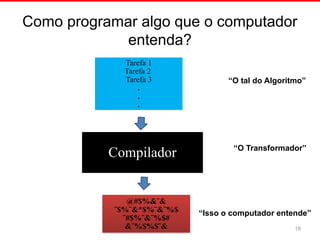 Como programar algo que o computador
entenda?
18
Tarefa 1
Tarefa 2
Tarefa 3
.
.
.
“O tal do Algoritmo”
Compilador
@#$%&¨&
¨$%¨&*$%¨&¨%$
¨#$%¨&¨%$#
&¨%$%$¨&
“O Transformador”
“Isso o computador entende”
 