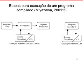 Etapas para execução de um programa
compilado (Miyazawa, 2001:3)
20
 