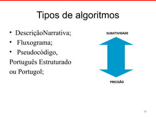 Tipos de algoritmos
• DescriçãoNarrativa;
• Fluxograma;
• Pseudocódigo,
Português Estruturado
ou Portugol;
36
 