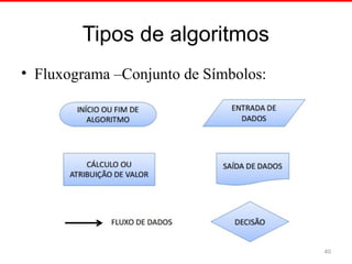 Tipos de algoritmos
• Fluxograma –Conjunto de Símbolos:
40
 