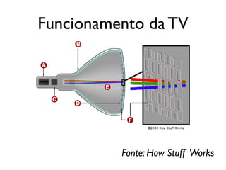Funcionamento da TV




          Fonte: How Stuff Works
 