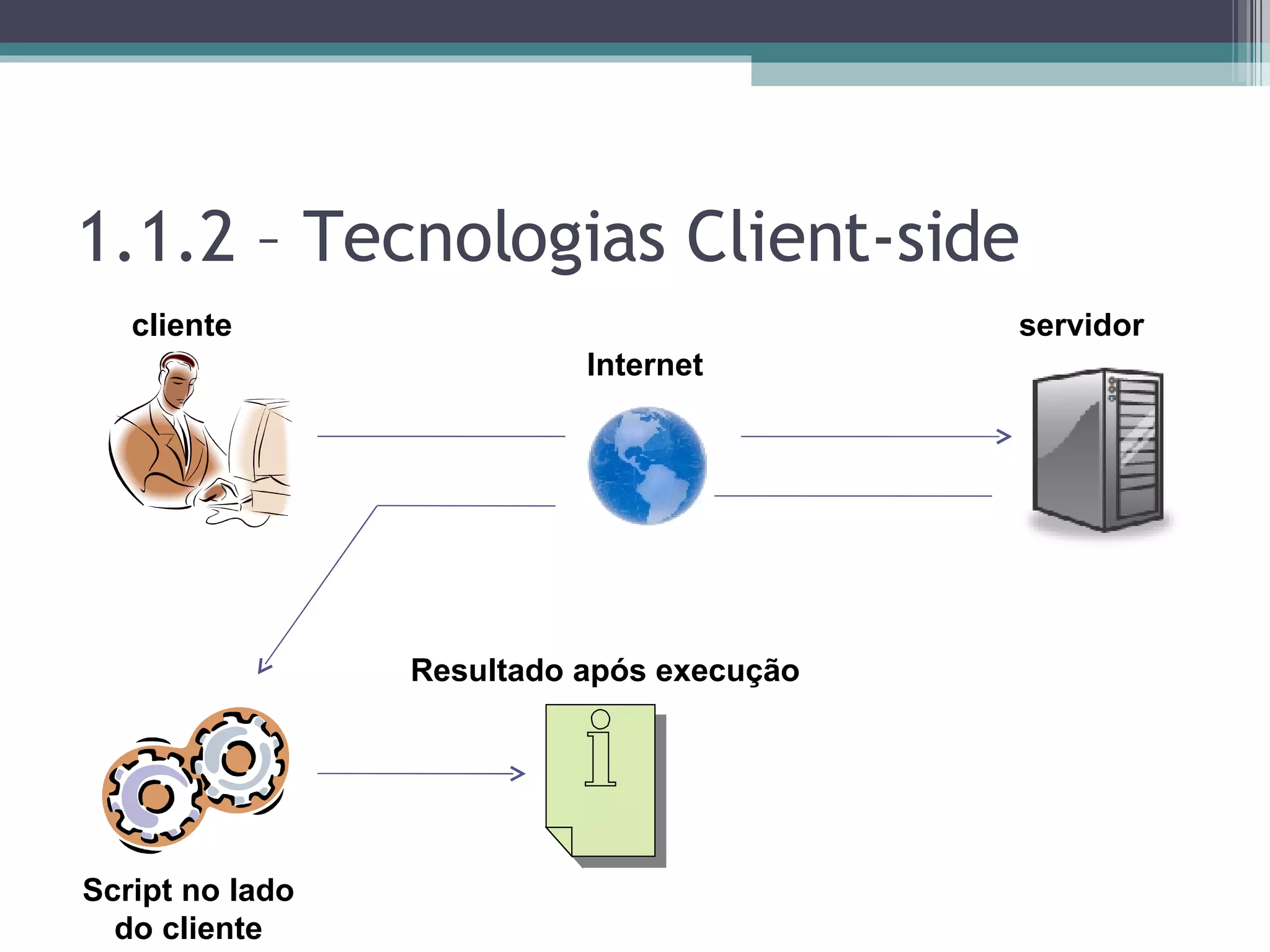 1.1.2 – Tecnologias Client-side cliente Internet servidor Script no lado do cliente Resultado após execução 