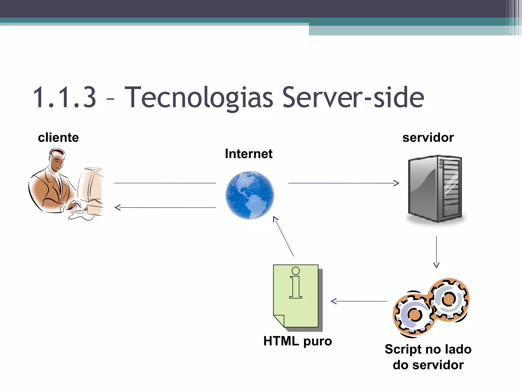 1.1.3 – Tecnologias Server-side cliente Internet servidor Script no lado do servidor HTML puro 