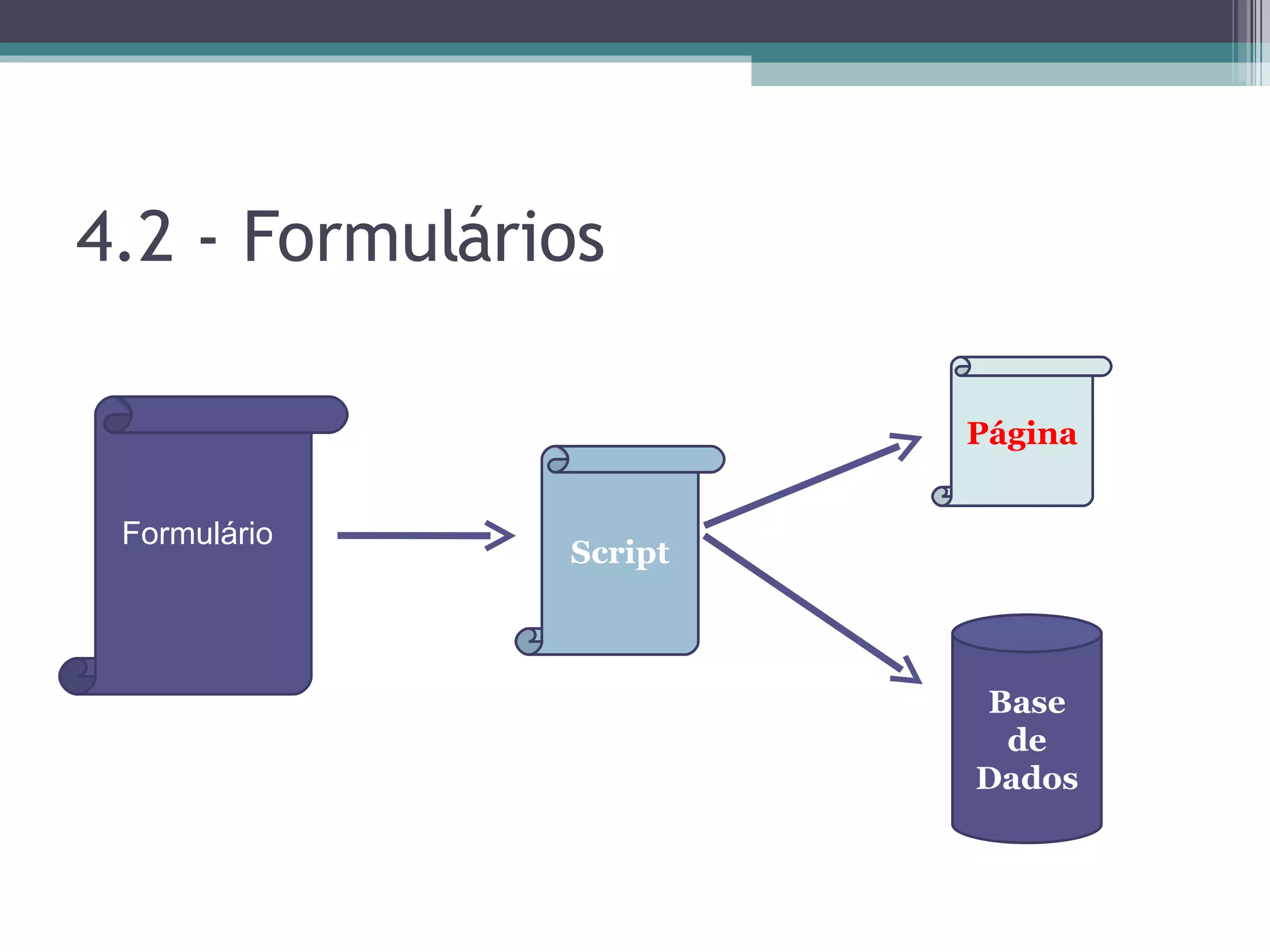 4.2 - Formulários Script Página Base de Dados Formulário 