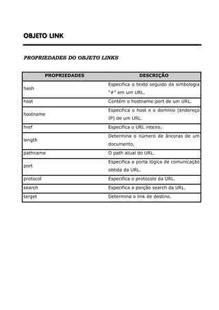 OBJETO LINKOBJETO LINKOBJETO LINKOBJETO LINK
PROPRIEDADES DO OBJETO LINKS
PROPRIEDADES DESCRIÇÃO
hash
Especifica o texto seguido da simbologia
“#” em um URL.
host Contém o hostname:port de um URL.
hostname
Especifica o host e o domínio (endereço
IP) de um URL.
href Especifica o URL inteiro.
length
Determina o número de âncoras de um
documento.
pathname O path atual do URL.
port
Especifica a porta lógica de comunicação
obtida da URL.
protocol Especifica o protocolo da URL.
search Especifica a porção search da URL.
target Determina o link de destino.
 