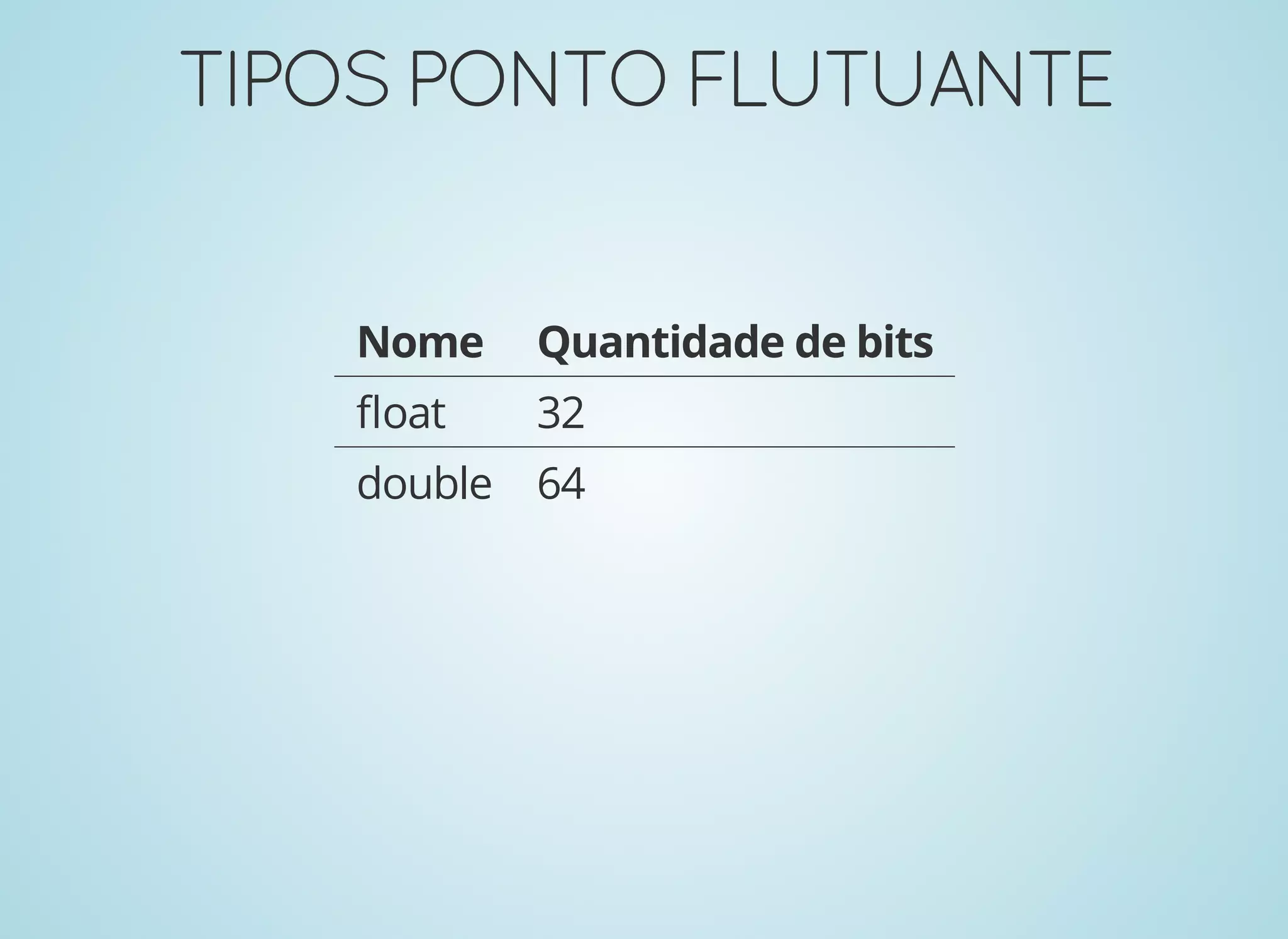 TIPOSPONTOFLUTUANTETIPOSPONTOFLUTUANTE
Nome Quantidade de bits
ﬂoat 32
double 64
 