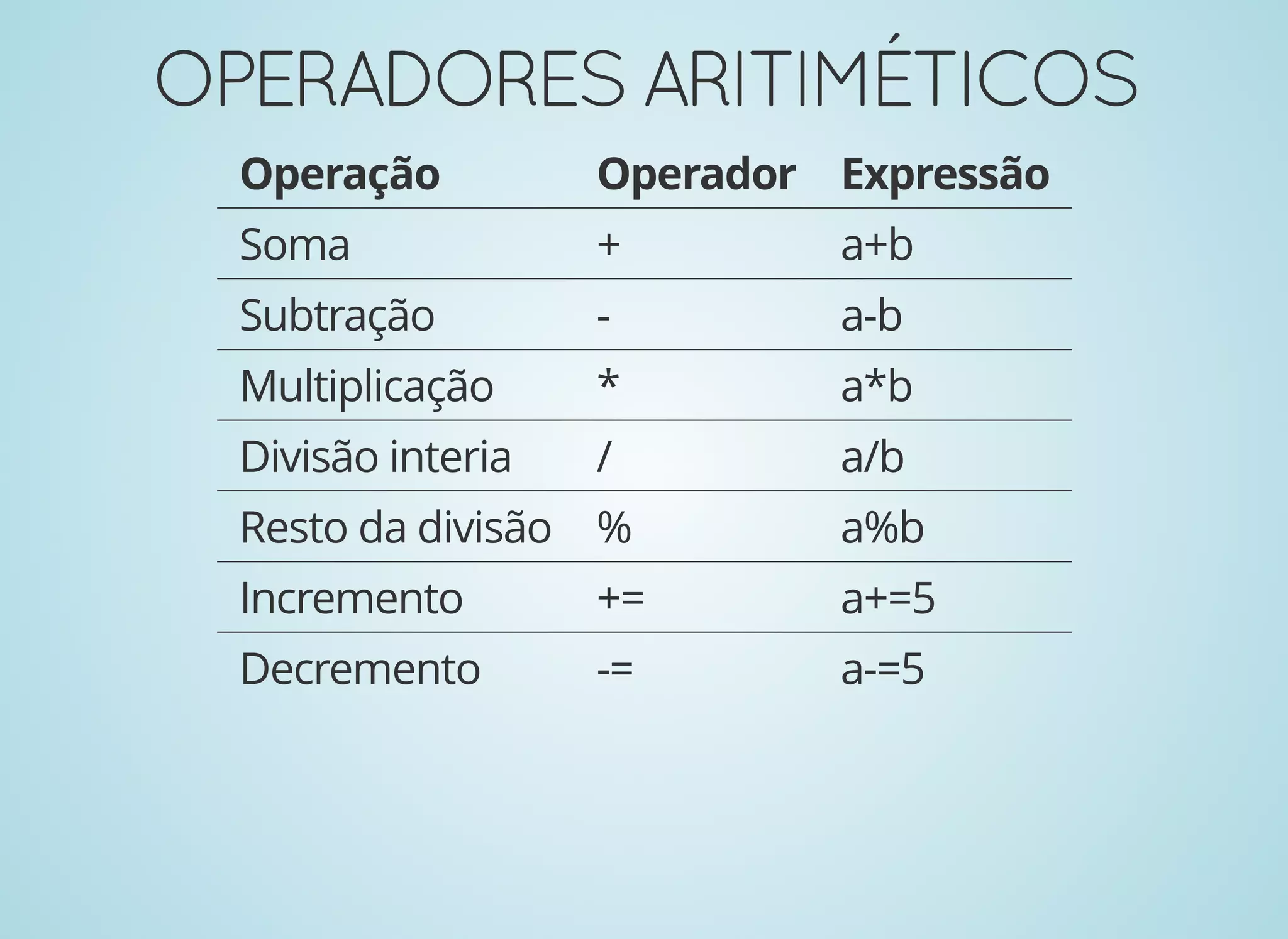 OPERADORESARITIMÉTICOSOPERADORESARITIMÉTICOS
Operação Operador Expressão
Soma + a+b
Subtração - a-b
Multiplicação * a*b
Divisão interia / a/b
Resto da divisão % a%b
Incremento += a+=5
Decremento -= a-=5
 