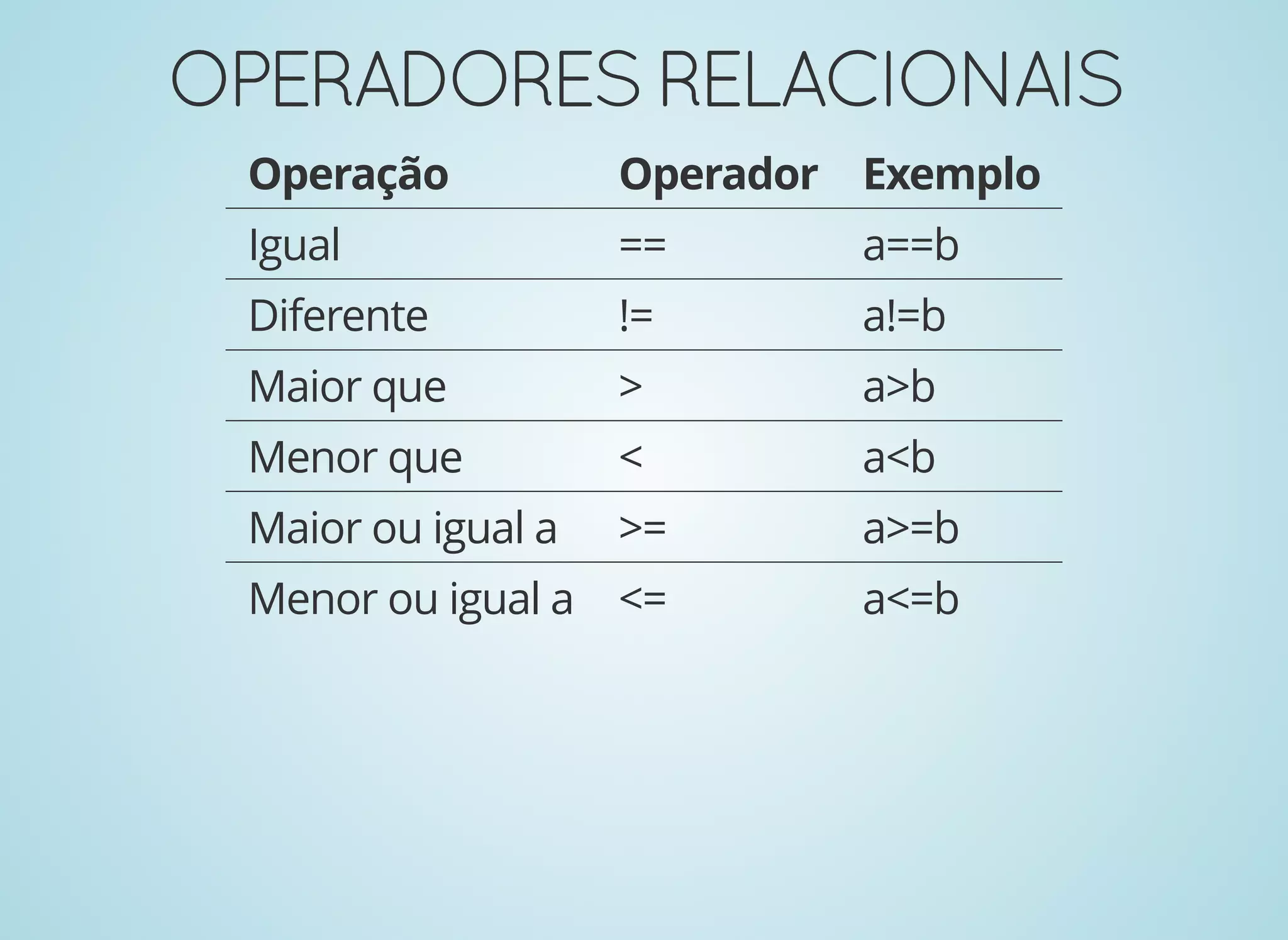 OPERADORESRELACIONAISOPERADORESRELACIONAIS
Operação Operador Exemplo
Igual == a==b
Diferente != a!=b
Maior que > a>b
Menor que < a<b
Maior ou igual a >= a>=b
Menor ou igual a <= a<=b
 