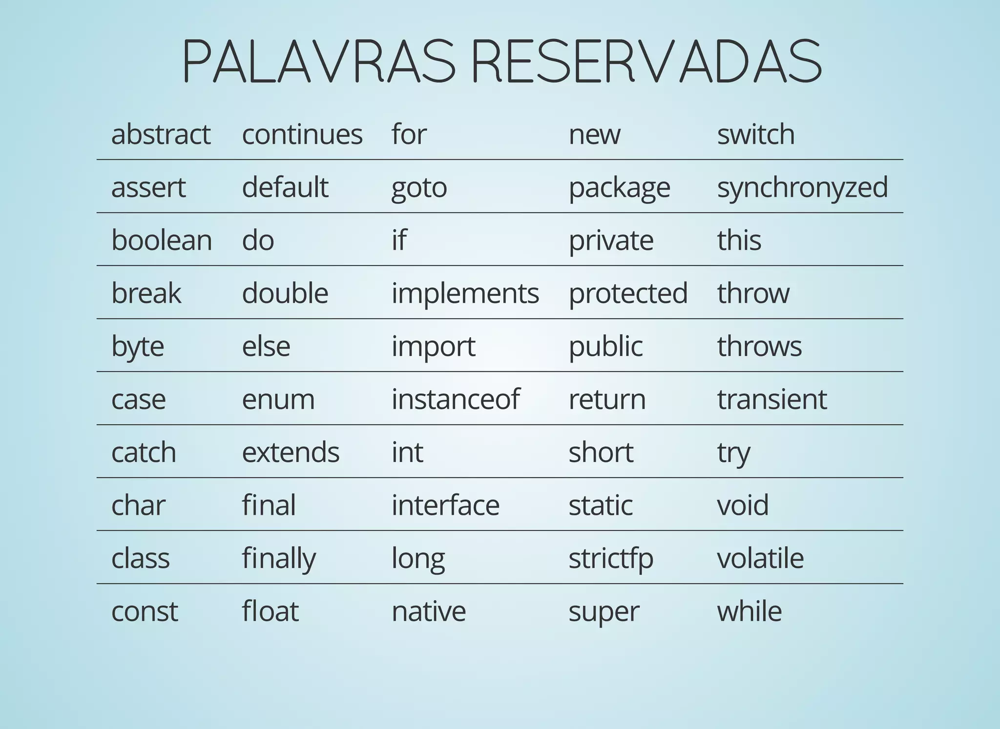 PALAVRASRESERVADASPALAVRASRESERVADAS
abstract continues for new switch
assert default goto package synchronyzed
boolean do if private this
break double implements protected throw
byte else import public throws
case enum instanceof return transient
catch extends int short try
char ﬁnal interface static void
class ﬁnally long strictfp volatile
const ﬂoat native super while
 