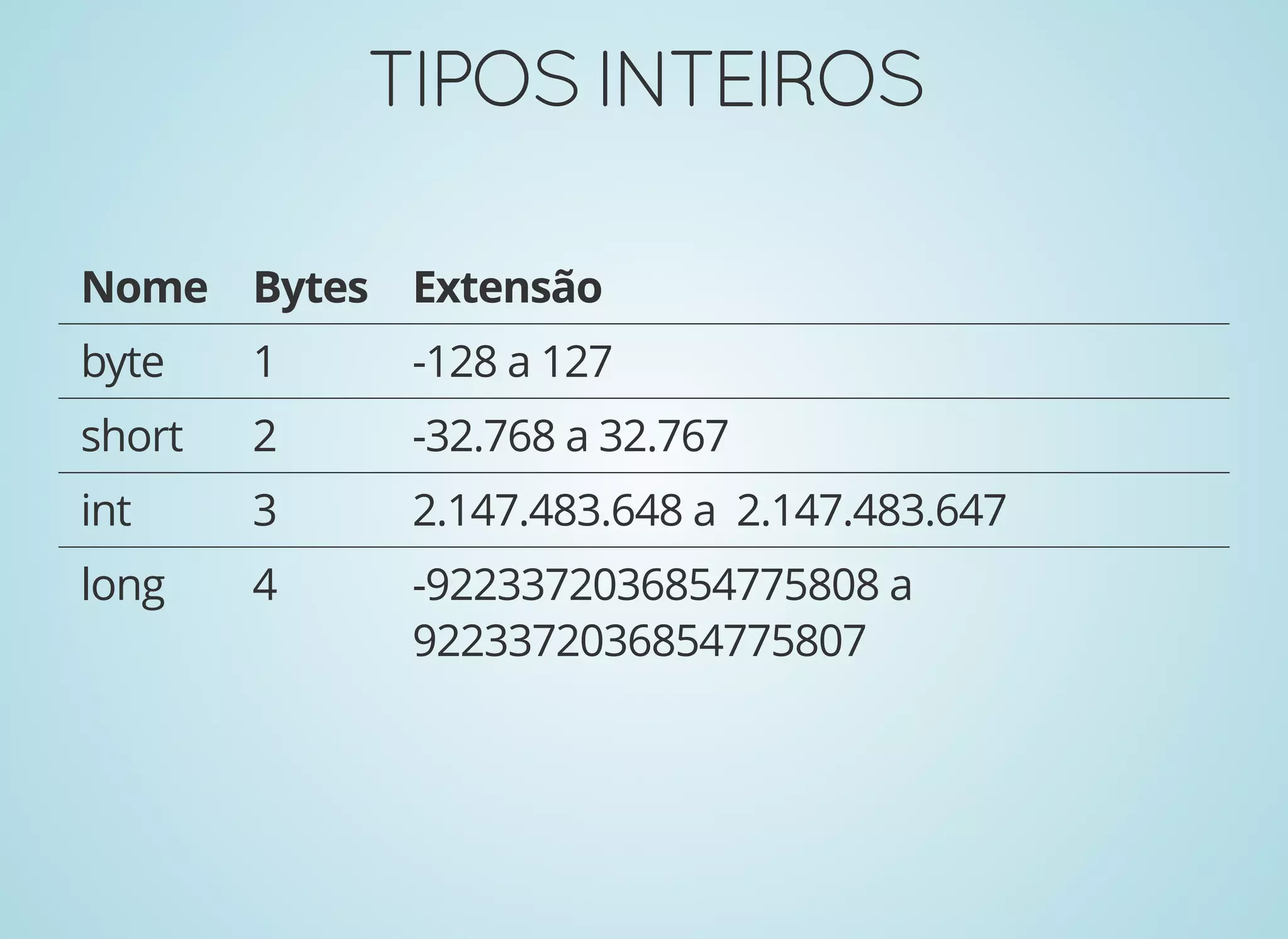 TIPOSINTEIROSTIPOSINTEIROS
Nome Bytes Extensão
byte 1 -128 a 127
short 2 -32.768 a 32.767
int 3 2.147.483.648 a 2.147.483.647
long 4 -9223372036854775808 a
9223372036854775807
 