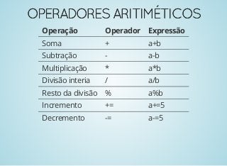 OPERADORESARITIMÉTICOSOPERADORESARITIMÉTICOS
Operação Operador Expressão
Soma + a+b
Subtração - a-b
Multiplicação * a*b
Divisão interia / a/b
Resto da divisão % a%b
Incremento += a+=5
Decremento -= a-=5
 