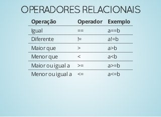 OPERADORESRELACIONAISOPERADORESRELACIONAIS
Operação Operador Exemplo
Igual == a==b
Diferente != a!=b
Maior que > a>b
Menor que < a<b
Maior ou igual a >= a>=b
Menor ou igual a <= a<=b
 