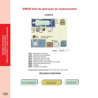 RELAÇÃO FUNCIONAL
LEIAUTE
100
SALA PARA EXAME
INDIFERENCIADO
SALA DE TRIAGEM MÉDICA
E/OU DE ENFERMAGEM
SALA DE APLICAÇÃO
DE MEDICAMENTOS
E012
E030
E052
E076
M001
M004
- Braçadeira de injeção
- Escada com dois degraus
- Mesa para exames
- Suporte de soro de chão
- Armário vitrine com porta
- Balde cilíndrico porta detritos com pedal
M005
M006
M024
- Banqueta giratória/mocho
- Cadeira
- Cadeira universitária
Equipamentos complementares: E031, E036, E041, E071, E082.
EME08 Sala de aplicação de medicamentos
0 30 60 90 120 cm
M004
E076
E052
E030
E012
M005
Armário suspenso e
sob bancada
M006
M024
M001
UnidadeFuncional2
AtendimentoImediato
Urgências(baixaemédiacomplexidade)
 