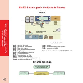 102
SALA DE TRIAGEM MÉDICA
E/OU DE ENFERMAGEM
SALA DE GESSO E
REDUÇÃO DE FRATURAS
SALA PARA EXAME
INDIFERENCIADO
SALA DE
EMERGÊNCIAS
E019
E030
E052
E053
E057
E068
- Carro de curativos
- Escada com dois degraus
- Mesa para exames
- Mesa auxiliar para instrumental
- Negatoscópio
- Refletor parabólico de luz fria
E075
E076
M001
M004
M005
- Suporte de
- Suporte de soro de chão
- Armário vitrine com porta
- Balde cilíndrico porta detritos com pedal
- Banqueta giratória/mocho
hamper
M006
M015
M024
- Cadeira
- Mesa tipo escritório com gavetas
- Cadeira universitária
Equipamentos complementares: E031, E036, E123, E168.
EME09 Sala de gesso e redução de fraturas
0 30 60 90 120cm
M004
E075
E019
M024
E076
E052
E030
Armário suspenso e
sob bancada
E068
E057
E053
M006
M005
M001
M015
UnidadeFuncional2
AtendimentoImediato
Urgências(baixaemédiacomplexidade)
RELAÇÃO FUNCIONAL
LEIAUTE
 