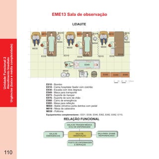 110
EME13 Sala de observação
SALA DE TRIAGEM MÉDICA
E/OU DE ENFERMAGEM
SALA PARA EXAME
INDIFERENCIADO
SALA DE
OBSERVAÇÃO
SALA DE
EMERGÊNCIAS
POSTO DE ENFERMAGEM
E SERVIÇOS
E075
E088
E049
E 095 E095E095 E095
M004
E076
M004
M030 M030
M010 M010 M010
E010 E010E030
E018
E076 E076
M004 M004
M030
E030 E030
E018E018
0 30 60 90 120cm
E010
E018
E030
E075
E076
- Biombo
- Cama hospitalar com colchão
- Escada com dois degraus
- Suporte de
- Suporte de soro de chão
fawler
hamper
E049
E088
E095
M004
M010
M030
- Maca para transporte
- Carro de emergência
- Mesa para refeição
- Balde cilíndrico porta detritos com pedal
- Mesa de cabeceira
- Poltrona
Equipamentos complementares : E031, E036, E046, E062, E082, E092, E115.
UnidadeFuncional2
AtendimentoImediato
Urgências(baixaemédiacomplexidade)
RELAÇÃO FUNCIONAL
LEIAUTE
 