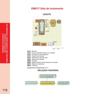 118
EME17 Sala de isolamento
SALA PARA EXAME
INDIFERENCIADO
SALA DE ISOLAMENTO
SALA DE TRIAGEM MÉDICA
E/OU DE ENFERMAGEM
SALA DE SERVIÇOS
E010
E018
E030
E075
E076
- Biombo
- Cama hospitalar com colchão
- Escada com dois degraus
- Suporte de
- Suporte de soro de chão
fawler
hamper
E095
M002
M004
M010
M030
- Mesa para refeição
- Armário
- Balde cilíndrico porta detritos com pedal
- Mesa de cabeceira
- Poltrona
Equipamento Complementar: E071.
UnidadeFuncional2
AtendimentoImediato
Urgências(altacomplexidade)eEmergências
0 30 60 90 120cm
M004
M002
E076
E030
M010
M030
E018
E095
E075
M004
E010
RELAÇÃO FUNCIONAL
LEIAUTE
 