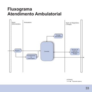 Apoio
Administrativo
Serviços de
Apoio ao
Diagnóstico e
Terapia
Apoio ao Diagnóstico
e Terapia
Registro
Procedimentos
de
Enfermagem
Cirurgia
Ambulatorial
Consulta
33
Fluxograma
Atendimento Ambulatorial
Paciente externo
LEGENDA:
Ambulatório
 