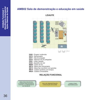 RELAÇÃO FUNCIONAL
LEIAUTE
36
AMB02 Sala de demonstração e educação em saúde
0 30 60 90 120cm
M1
E065
E078
E077
E074
M014
E081
E223
M024
M019
M009
M015
E065
E074
E077
E078
E081
E223
M009
M014
M015
M019
M024
- Projetor multimídia
- Retroprojetor
- Tela de projeção
- Televisor de 20 polegadas
- Video cassete
- Aparelho de dvd
- Cesto de lixo
- Mesa para retroprojetor
- Mesa tipo escritório com gavetas
- Cadeira giratória com braços
- Cadeira universitária
CONSULTÓRIO
INDIFERENCIADO
SALA DE DEMONSTRAÇÃO
E EDUCAÇÃO EM SAÚDE
ÁREA PARA RECEPÇÃO
E ESPERA PARA PACIENTE,
DOADOR, ACOMPANHANTE
DE PACIENTE
 