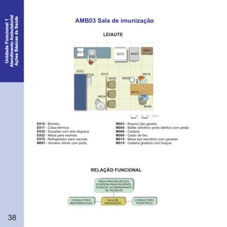 RELAÇÃO FUNCIONAL
LEIAUTE
38
AMB03 Sala de imunização
30 60 90 120cm
0
M015
M006
M006
E070
E017
M019
M003
E010
M009
M001
E030
M004
E052
SALA DE
IMUNIZAÇÃO
CONSULTÓRIO
PEDIÁTRICO
CONSULTÓRIO
INDIFERENCIADO
ÁREA PARA RECEPÇÃO
E ESPERA PARA PACIENTE,
DOADOR, ACOMPANHANTE
DE PACIENTE
E010
E017
E030
E052
E070
M001
- Biombo
- Caixa térmica
- Escadas com dois degraus
- Mesa para exames
- Refrigerador para vacinas
- Armário vitrine com porta
M003
M004
M006
M009
M015
M019
- Arquivo tipo gaveta
- Balde cilíndrico porta detritos com pedal
- Cadeira
- Cesto de lixo
- Mesa tipo escritório com gavetas
- Cadeira giratória com braços
 