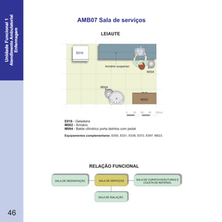 46
AMB07 Sala de serviços
0 30 60 90 120cm
M004
M002
Armário suspenso
M004
E016
E016
M002
M004
- Geladeira
- Armário
- Balde cilíndrico porta detritos com pedal
Equipamentos complementares: E005, E031, E036, E072, E097, M023.
RELAÇÃO FUNCIONAL
LEIAUTE
SALA DE SERVIÇOS SALA DE CURATIVOS/SUTURAS E
COLETA DE MATERIAL
SALA DE REIDRATAÇÃO
SALA DE INALAÇÃO
 