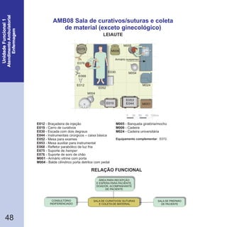 48
AMB08 Sala de curativos/suturas e coleta
de material (exceto ginecológico)
E012
E019
E030
E044
E052
E053
E068
- Braçadeira de injeção
- Carro de curativos
- Escada com dois degraus
- Instrumentais cirúrgicos – caixa básica
- Mesa para exames
- Mesa auxiliar para instrumental
- Refletor parabólico de luz fria
E075
E076
M001
M004
- Suporte de
- Suporte de soro de chão
- Armário vitrine com porta
- Balde cilíndrico porta detritos com pedal
hamper
M005
M006
M024
- Banqueta giratória/mocho
- Cadeira
- Cadeira universitária
Equipamento complementar: E072.
M001E019
E075
E068
E012
E076
M024
M006
E053
E044
E030
30 60 90 120cm0
E052
Armário suspenso
M004
M005
M004
SALA DE CURATIVOS/ SUTURAS
E COLETA DE MATERIAL
CONSULTÓRIO
INDIFERENCIADO
SALA DE PREPARO
DE PACIENTE
ÁREA PARA RECEPÇÃO
E ESPERA PARA PACIENTE,
DOADOR, ACOMPANHANTE
DE PACIENTE
RELAÇÃO FUNCIONAL
LEIAUTE
 