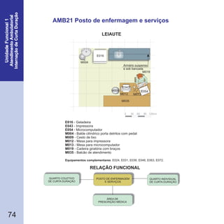 74
AMB21 Posto de enfermagem e serviços
QUARTO COLETIVO
DE CURTA DURAÇÃO
QUARTO INDIVIDUAL
DE CURTA DURAÇÃO
POSTO DE ENFERMAGEM
E SERVIÇOS
ÁREA DE
PRESCRIÇÃO MÉDICA
E016
E043
E054
M004
M009
- Geladeira
- Impressora
- Microcomputador
- Balde cilíndrico porta detritos com pedal
- Cesto de lixo
M012
M013
M019
M035
- Mesa para impressora
- Mesa para microcomputador
- Cadeira giratória com braços
- Balcão de atendimento
Equipamentos complementares: E024, E031, E036, E046, E063, E072.
0 30 60 90 120cm
E054
M019
E043
M035
E016
M004
E054M009
M013M012
Armário suspenso
e sob bancada
RELAÇÃO FUNCIONAL
LEIAUTE
 